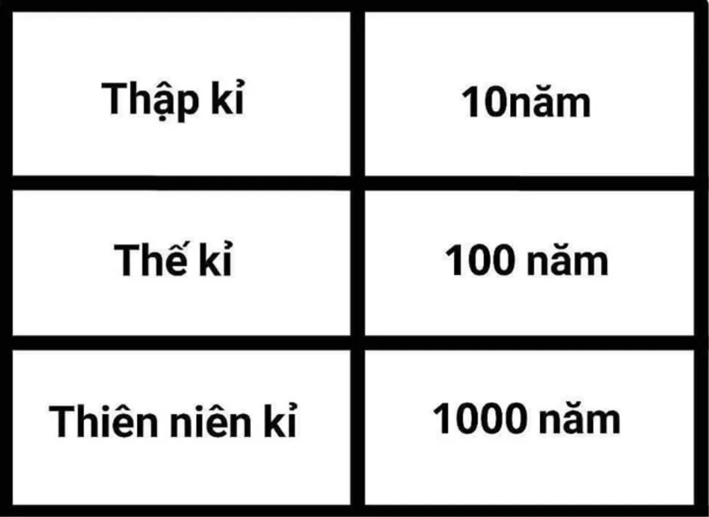 1 thập kỷ bằng bao nhiêu năm? Cách tính thập kỷ cực đơn giản, phút mốt có đáp án