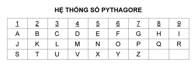 Bảng chữ cái thần số học là gì? Bật mí ý nghĩa và cách quy đổi chuẩn nhất