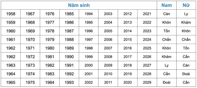 Cung Tốn tốt hay xấu? Bật mí cách xem tuổi vợ chồng lý tưởng nhất