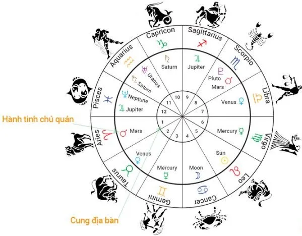 Hiểu Rõ Mồn Một Tích Cách Từng Người Qua Ý Nghĩa Các Hành Tinh Trong Bản Đồ Sao