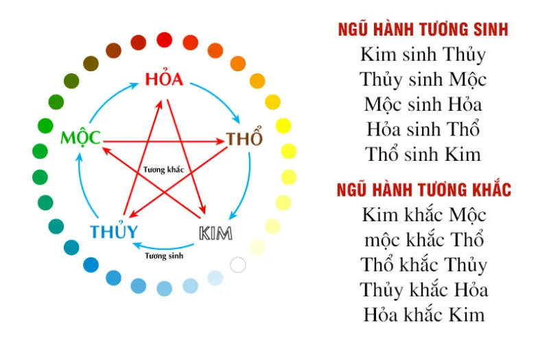 Mệnh Hỏa hợp màu gì, kỵ màu gì để đón tài lộc tránh tai ương? Năm sinh người mệnh Hỏa