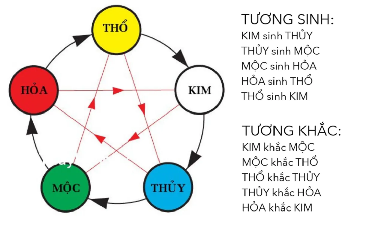 Mệnh Thủy hợp mệnh gì, kỵ mệnh gì? Người mệnh Thủy sinh con hợp mệnh nào để có nhiều tài lộc?