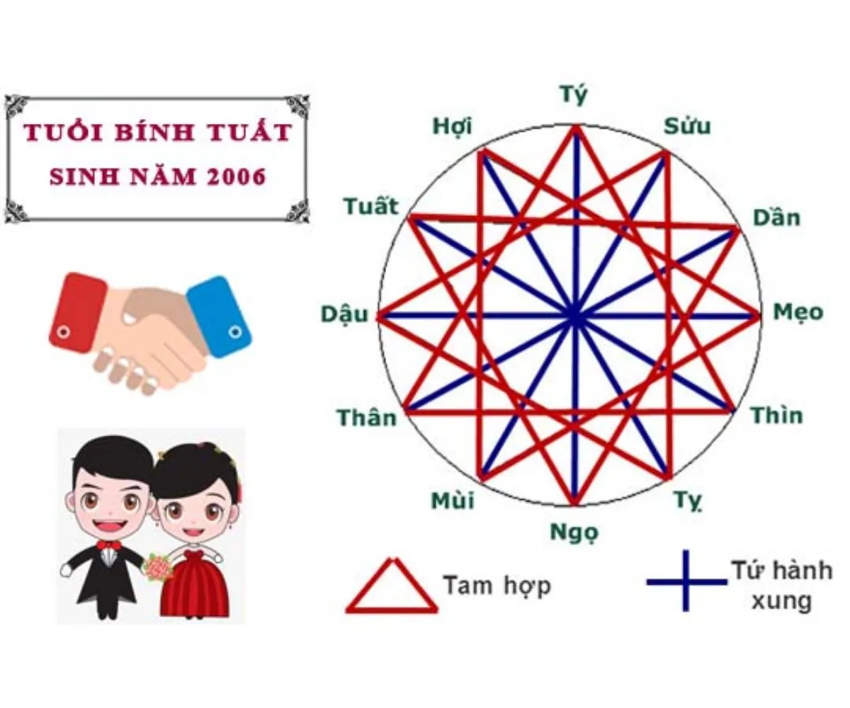 Tình duyên tuổi Bính Tuất ra sao? Tuổi Bính Tuất kết hôn năm nào thuận lợi?